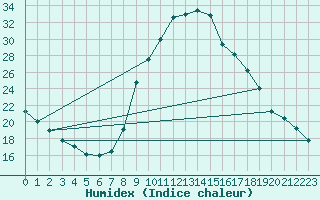 Courbe de l'humidex pour O Carballio
