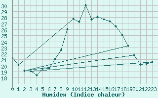 Courbe de l'humidex pour Zurich Town / Ville.