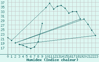 Courbe de l'humidex pour Saclas (91)