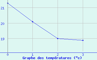 Courbe de tempratures pour Lisbonne (Po)