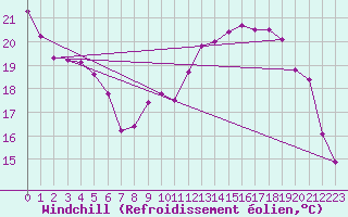 Courbe du refroidissement olien pour Le Touquet (62)