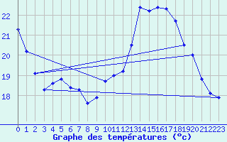 Courbe de tempratures pour Saint-Girons (09)