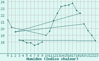 Courbe de l'humidex pour Ste (34)