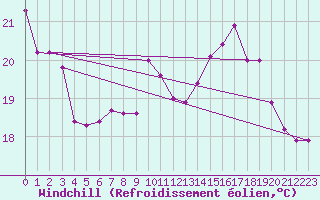 Courbe du refroidissement olien pour Cap Cpet (83)