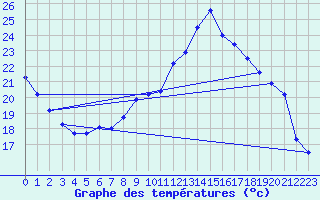 Courbe de tempratures pour Brumath (67)