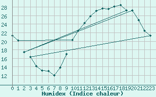 Courbe de l'humidex pour Montauban (82)