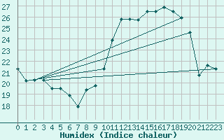 Courbe de l'humidex pour Villacoublay (78)