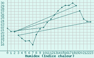 Courbe de l'humidex pour Saint-Jean-de-Minervois (34)