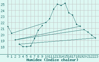 Courbe de l'humidex pour Wuerzburg