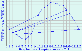 Courbe de tempratures pour Sgur-le-Chteau (19)
