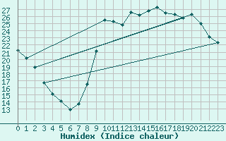 Courbe de l'humidex pour Guret Saint-Laurent (23)