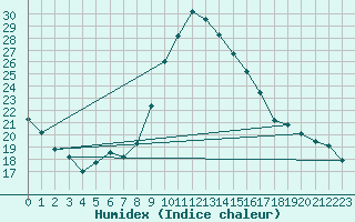 Courbe de l'humidex pour Valencia