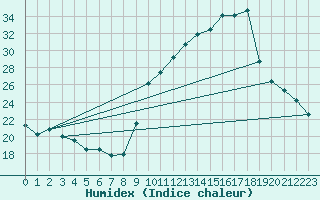 Courbe de l'humidex pour Chambry / Aix-Les-Bains (73)