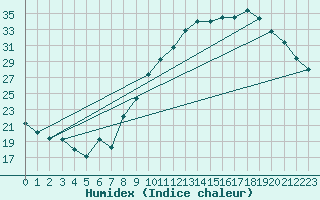 Courbe de l'humidex pour Brive-Souillac (19)