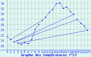 Courbe de tempratures pour Trets (13)