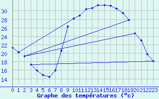 Courbe de tempratures pour Montalbn