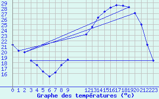 Courbe de tempratures pour Colmar (68)