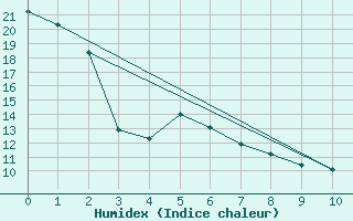 Courbe de l'humidex pour Fort Frances Rcs