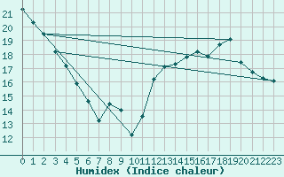 Courbe de l'humidex pour Violay (42)