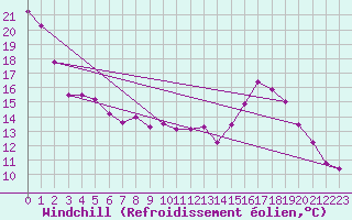 Courbe du refroidissement olien pour Coburg