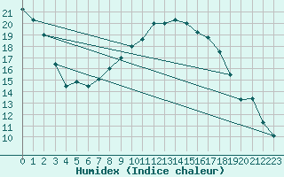 Courbe de l'humidex pour Weissenburg