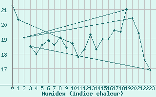 Courbe de l'humidex pour Cap de la Hve (76)