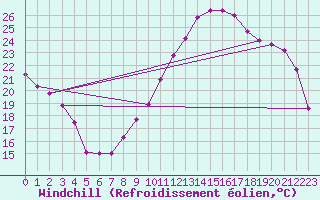 Courbe du refroidissement olien pour Brive-Laroche (19)