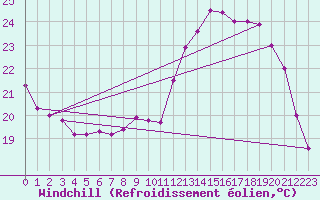 Courbe du refroidissement olien pour Pointe de Socoa (64)