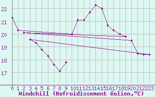 Courbe du refroidissement olien pour La Rochelle - Le Bout Blanc (17)