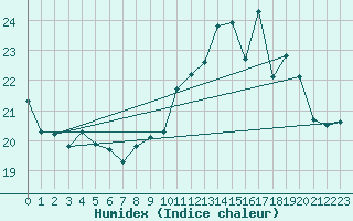 Courbe de l'humidex pour Pointe de Chassiron (17)