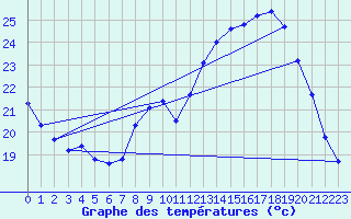 Courbe de tempratures pour Sainte-Ouenne (79)