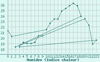 Courbe de l'humidex pour Belfort-Dorans (90)