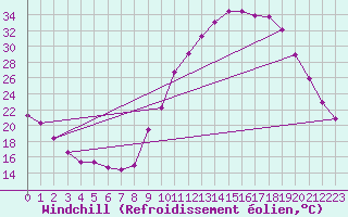 Courbe du refroidissement olien pour Rethel (08)