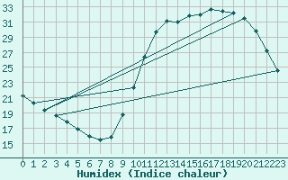 Courbe de l'humidex pour Corsept (44)