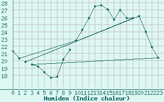 Courbe de l'humidex pour Douzens (11)