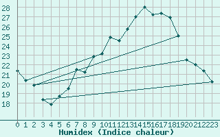 Courbe de l'humidex pour Berlin-Tempelhof