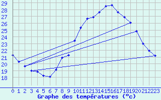 Courbe de tempratures pour Malbosc (07)