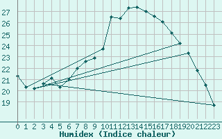 Courbe de l'humidex pour Hartberg