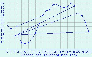 Courbe de tempratures pour Chteaudun (28)