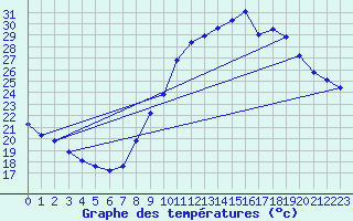 Courbe de tempratures pour Als (30)