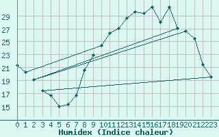 Courbe de l'humidex pour Cambrai / Epinoy (62)