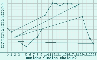 Courbe de l'humidex pour Boulc (26)