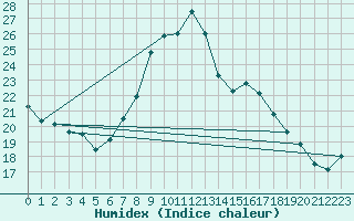 Courbe de l'humidex pour Grono