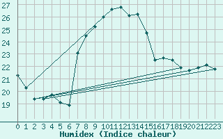 Courbe de l'humidex pour San Vicente de la Barquera