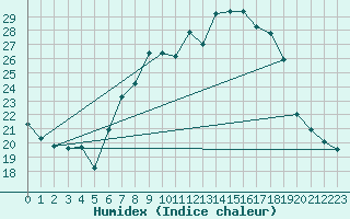 Courbe de l'humidex pour Madrid-Colmenar