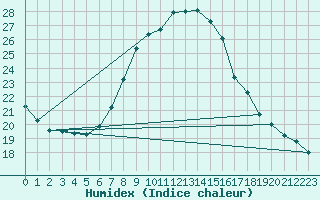 Courbe de l'humidex pour Koetschach / Mauthen