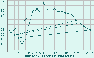 Courbe de l'humidex pour Aboyne
