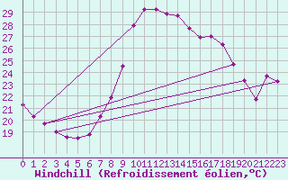 Courbe du refroidissement olien pour Ayamonte