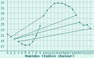 Courbe de l'humidex pour Ciudad Real