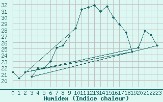 Courbe de l'humidex pour Tabarka